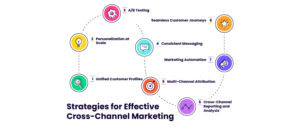 Read more about the article Cross-Channel Marketing: Creating Seamless Customer Journeys