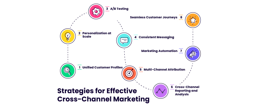 You are currently viewing Cross-Channel Marketing: Creating Seamless Customer Journeys