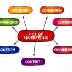 The 7Cs of Digital Marketing: A Comprehensive Guide