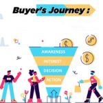 How to Track and Analyze the Buyer’s Journey in Digital Marketing