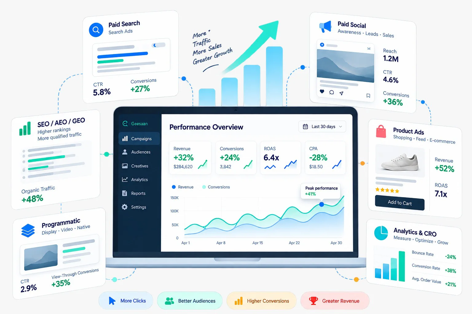 Performance marketing dashboard showing multi-channel campaign growth